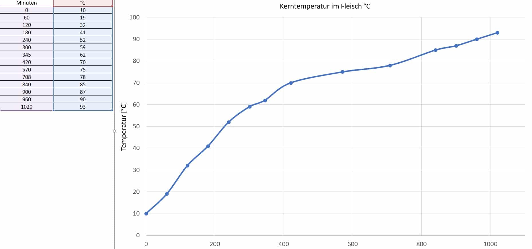 Kerntemperatur-Zeit-Kurve für Pulled_Pork